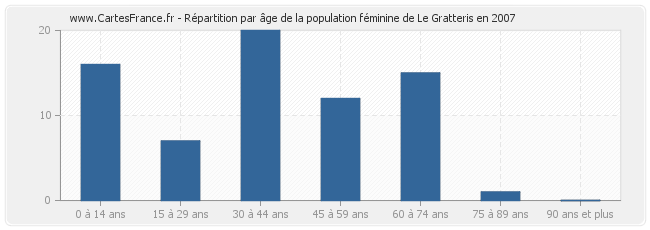 Répartition par âge de la population féminine de Le Gratteris en 2007